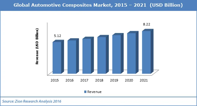 Global Automotive Composites Market