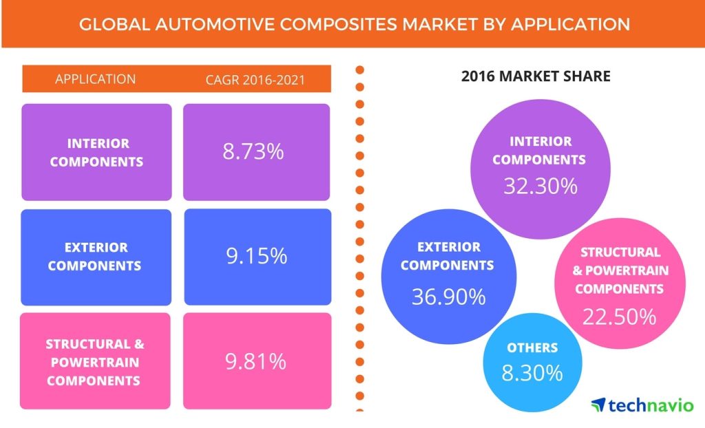 Global Automotive Composites Market
