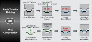 Wet Compression Molding (WCM)