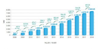 TÜREB 650 Milyon Dolarlık Yatırım