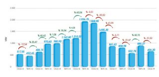 TÜREB 650 Milyon Dolarlık Yatırım