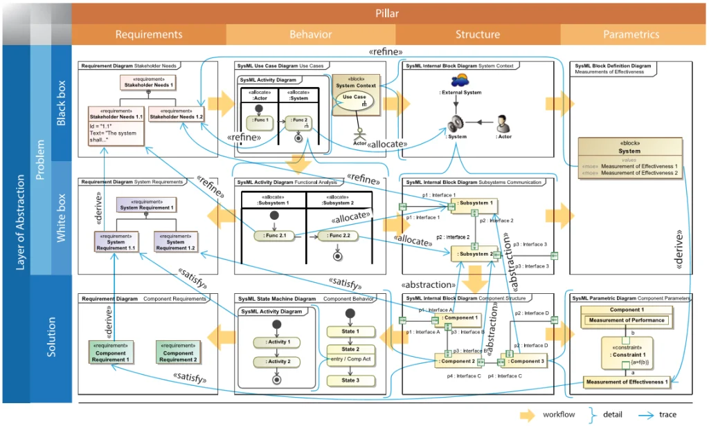 SysML Made Simple With MagicGrid Framework