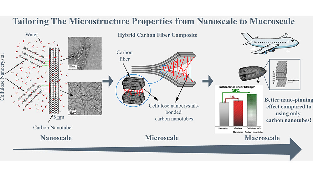 Nanocrystals From Recycled Wood Waste
