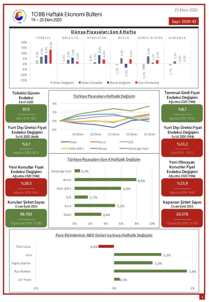 TOBB Haftalık Ekonomi Bülteni 19-23 Ekim