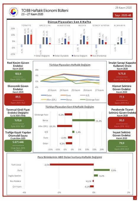 TOBB Haftalık Ekonomi Bülteni 23-27 Kasım 2020