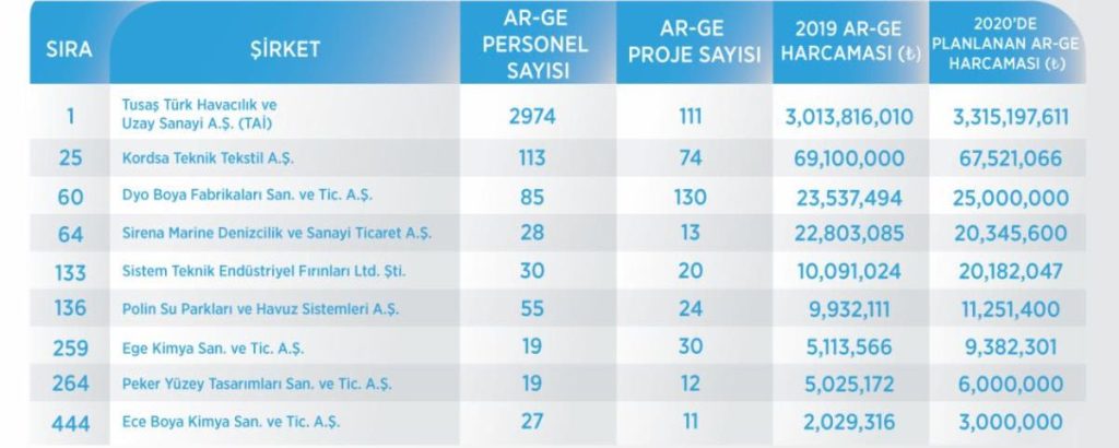 AR-GE HARCAMASI EN YÜKSEK 500 ŞİRKET