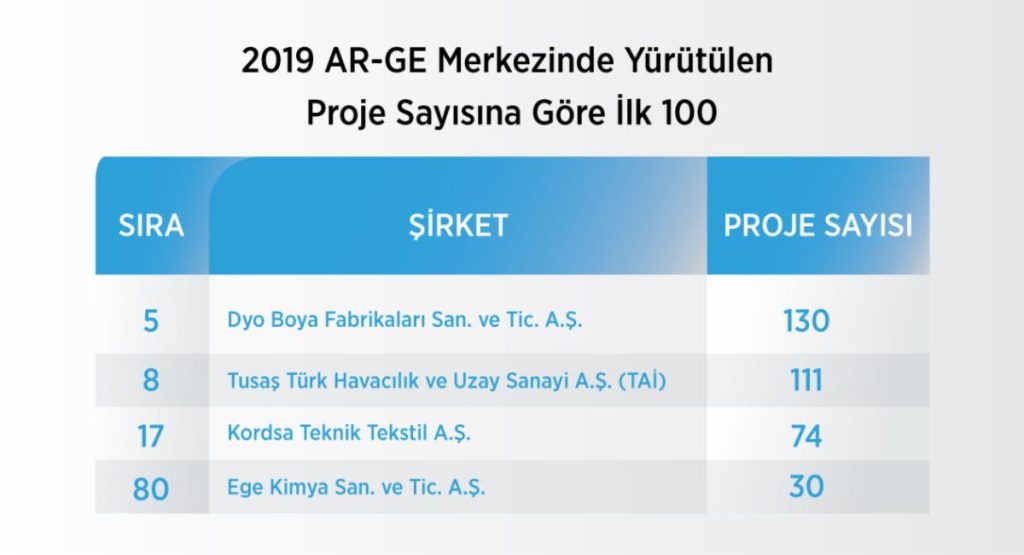 AR-GE HARCAMASI EN YÜKSEK 500 ŞİRKET