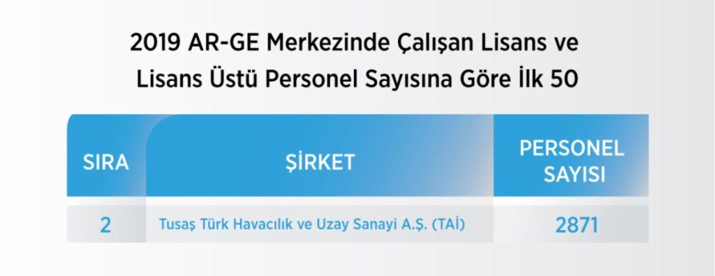 AR-GE HARCAMASI EN YÜKSEK 500 ŞİRKET