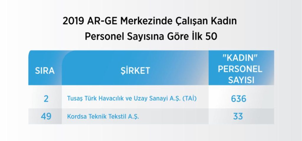 AR-GE HARCAMASI EN YÜKSEK 500 ŞİRKET
