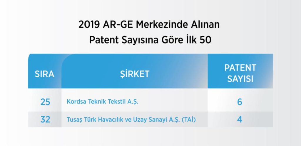 AR-GE HARCAMASI EN YÜKSEK 500 ŞİRKET