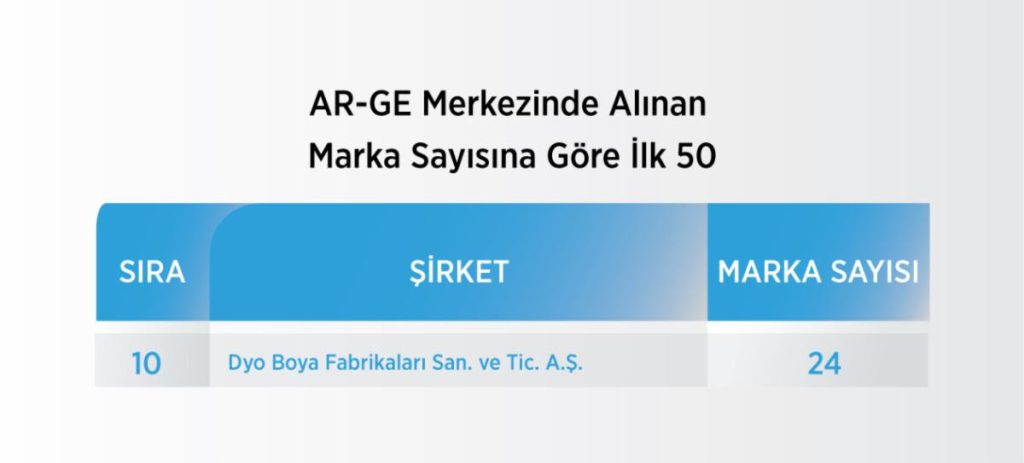 AR-GE HARCAMASI EN YÜKSEK 500 ŞİRKET