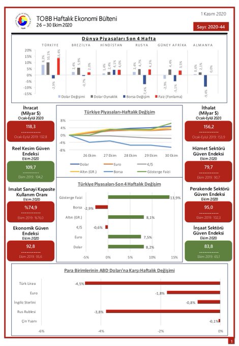 TOBB 26-30 Ekim Haftalık Ekonomi Bülteni