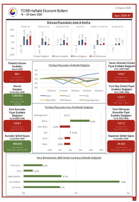 TOBB Haftalık Ekonomi Bülteni 16-20 Kasım
