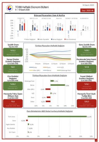 TOBB Haftalık Ekonomi Bülteni 9-13 Kasım 2020