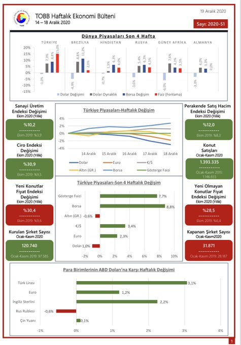 TOBB Haftalık Ekonomi Bülteni 14-18 Aralık