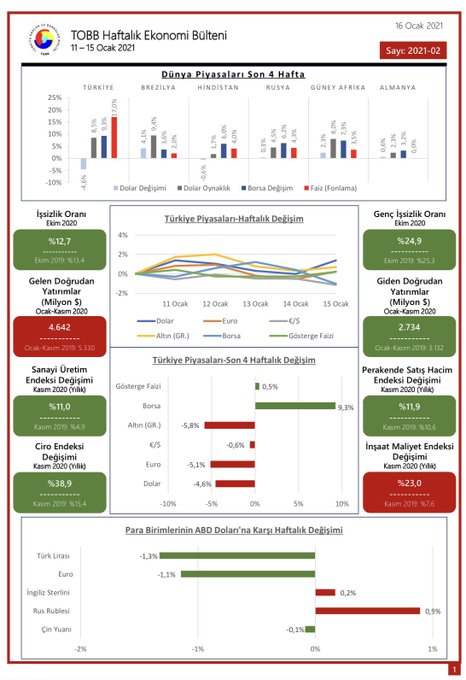 TOBB Haftalık Ekonomi Bülteni 11-15 Ocak 2021