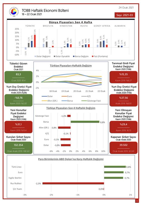 TOBB Haftalık Ekonomi Bülteni 18 Ocak 2021