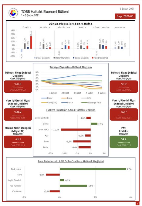 TOBB Haftalık Ekonomi Bülteni 1-5 Şubat 2021