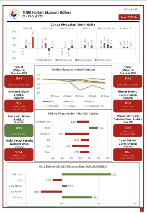 TOBB Haftalık Ekonomi Bülteni 25-29 Ocak 2021