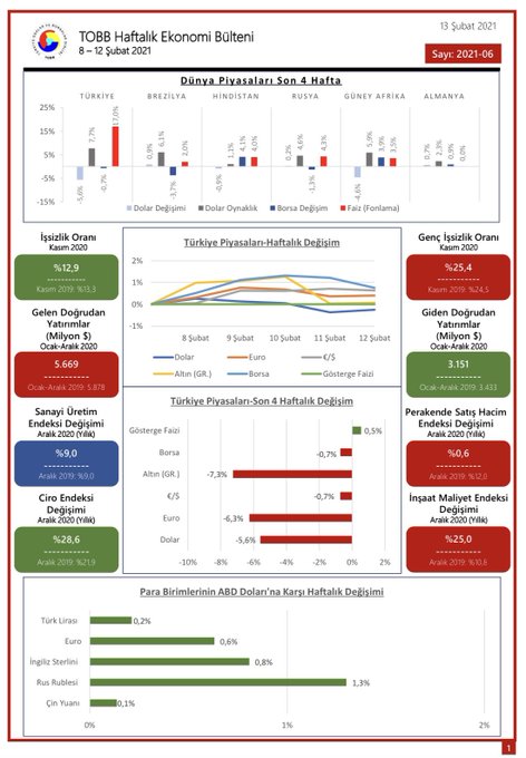 TOBB Haftalık Ekonomi Bülteni 8-12 Şubat 2021