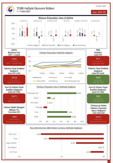 TOBB Haftalık Ekonomi Bülteni 1-5 Mart 2021