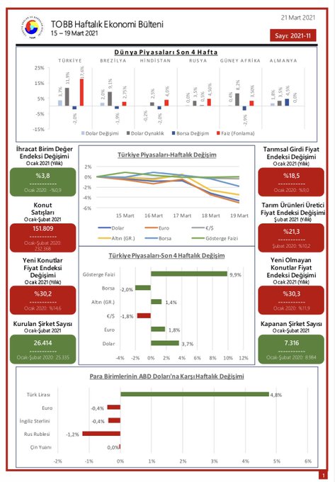 TOBB Haftalık Ekonomi Bülteni 15-19 Mart 2021