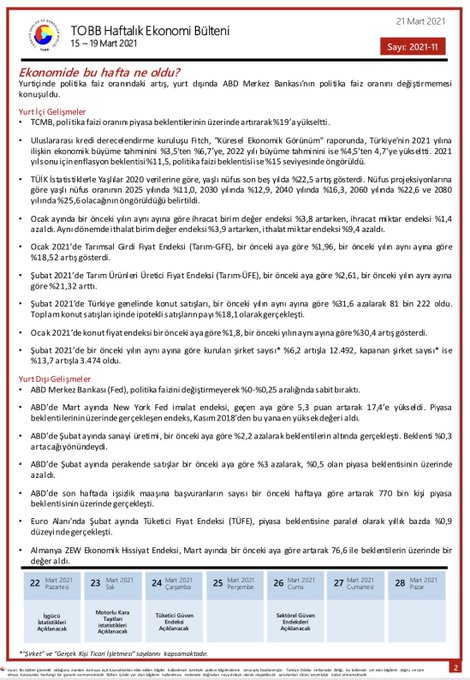 TOBB Haftalık Ekonomi Bülteni 15-19 Mart 2021