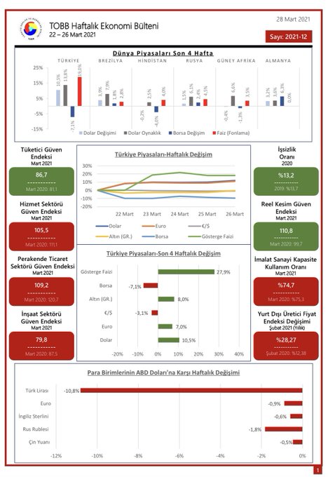 TOBB Haftalık Ekonomi Bülteni 22-26 Mart 2021