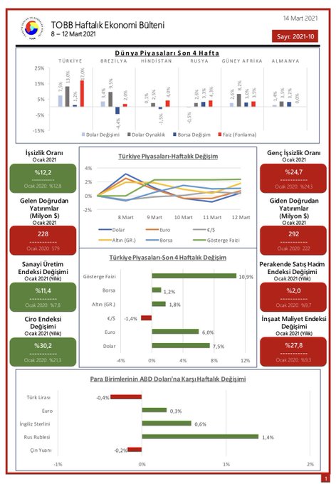 TOBB Haftalık Ekonomi Bülteni 8-12 Mart 2021
