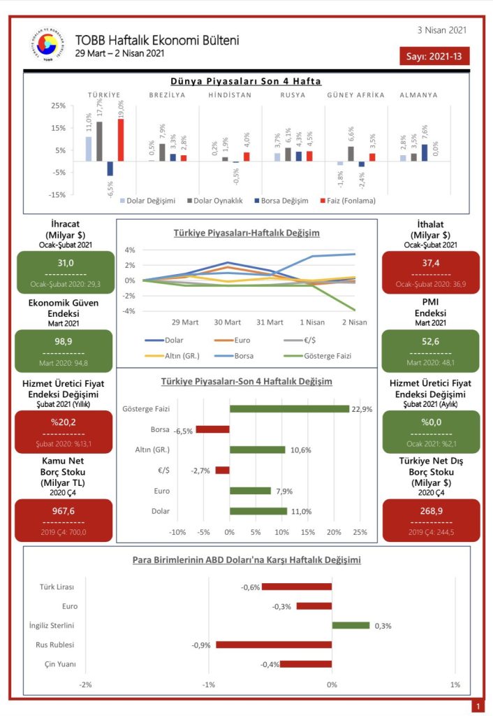 TOBB Haftalık Ekonomi Bülteni 29 Mart-2 Nisan