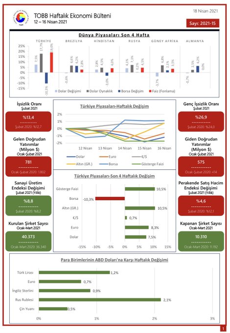 TOBB Haftalık Ekonomi Bülteni 12-16 Nisan 2021