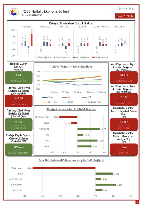 TOBB Haftalık Ekonomi Bülteni 19-23 Nisan 2021