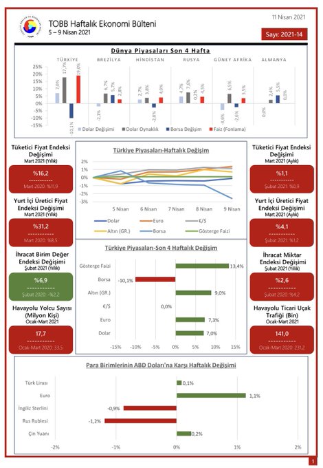 TOBB Haftalık Ekonomi Bülteni 5-9 Nisan 2021