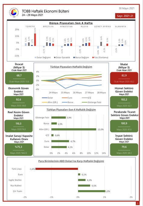 TOBB Haftalık Ekonomi Bülteni 24-28 Mayıs