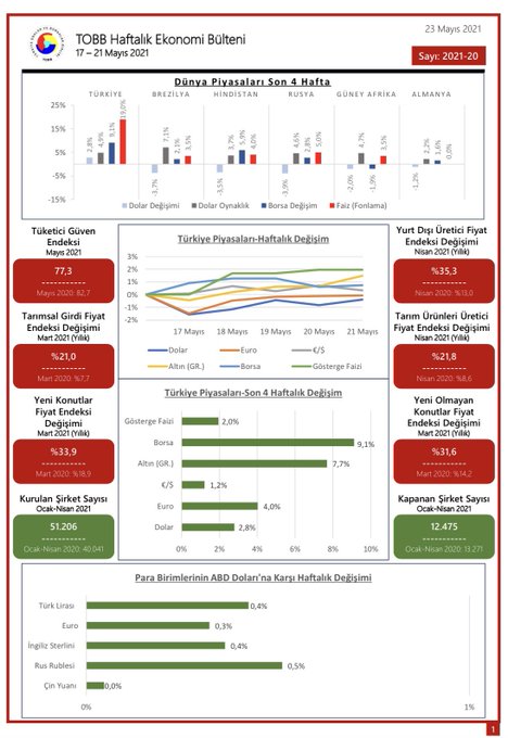 TOBB Haftalık Ekonomi Bülteni 17-21 Mayıs 2021