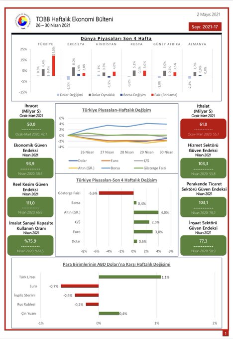 TOBB Haftalık Ekonomi Bülteni 26-30 Nisan 2021