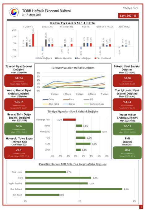 TOBB Haftalık Ekonomi Bülteni 3-7 Mayıs 2021