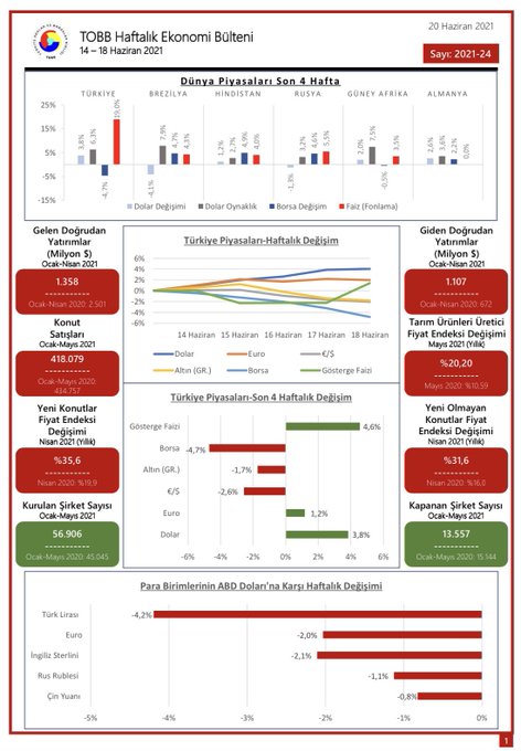 TOBB Haftalık Ekonomi Bülteni 14-18 Haziran 2021