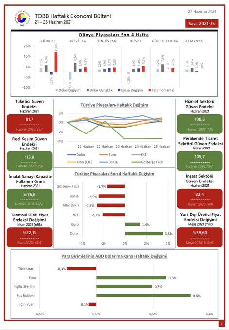 TOBB Haftalık Ekonomi Bülteni 21-25 Haziran