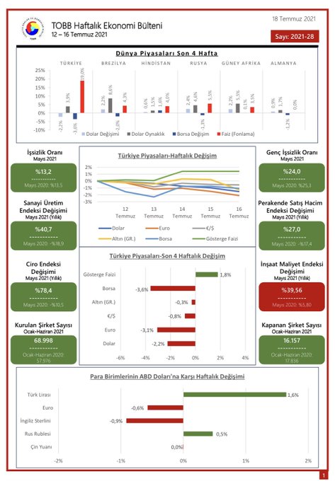 TOBB Haftalık Ekonomi Bülteni 12-16 Temmuz