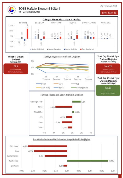 TOBB Haftalık Ekonomi Bülteni 19-23 Temmuz