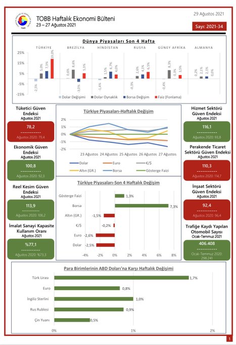 TOBB Haftalık Ekonomi Bülteni 23-27 Ağustos