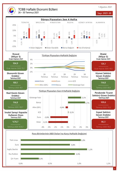 TOBB Haftalık Ekonomi Bülteni 26-30 Temmuz