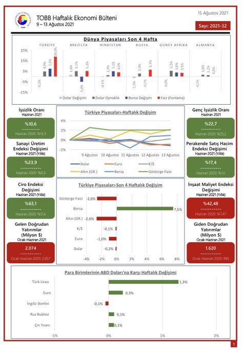 TOBB Haftalık Ekonomi Bülteni 9-13 Ağustos 2021