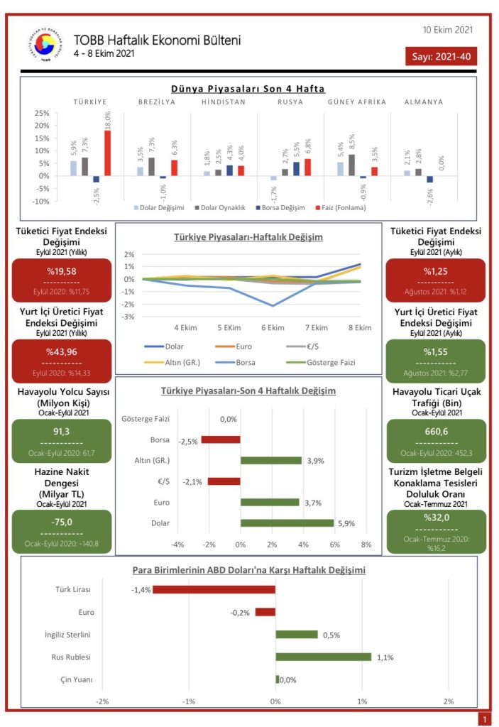 TOBB Haftalık Ekonomi Bülteni 4 – 8 Ekim 2021