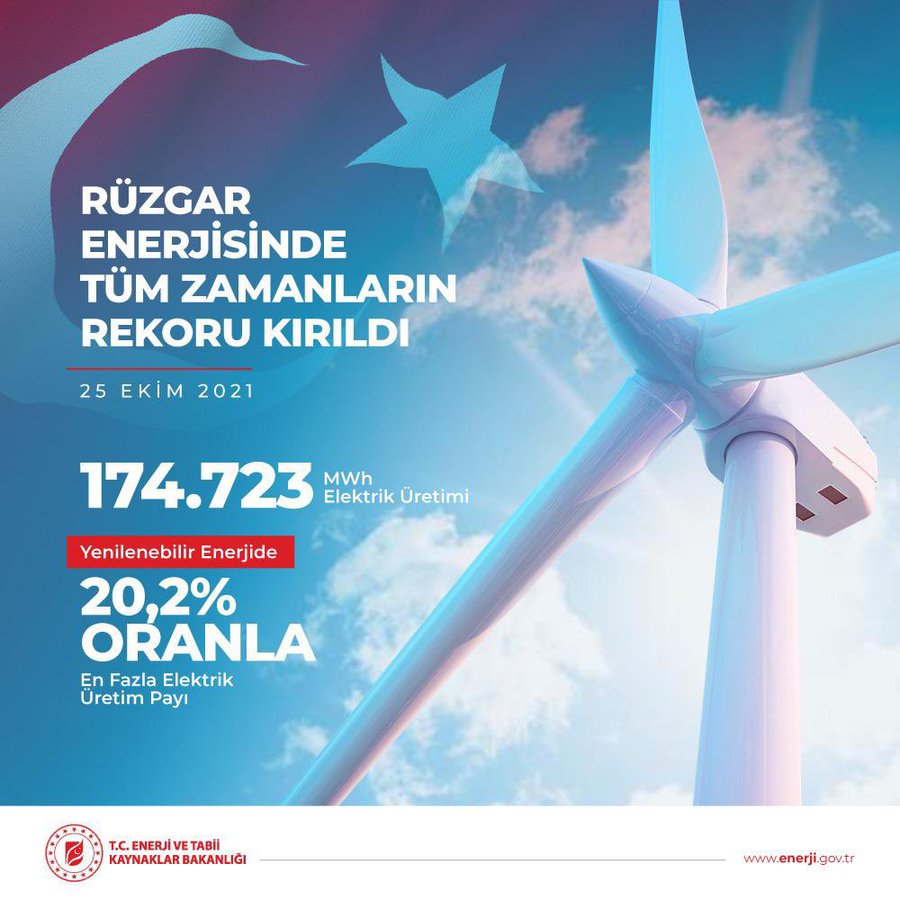 Sonbahar Rüzgarları RES’lere Rekor Getirdi