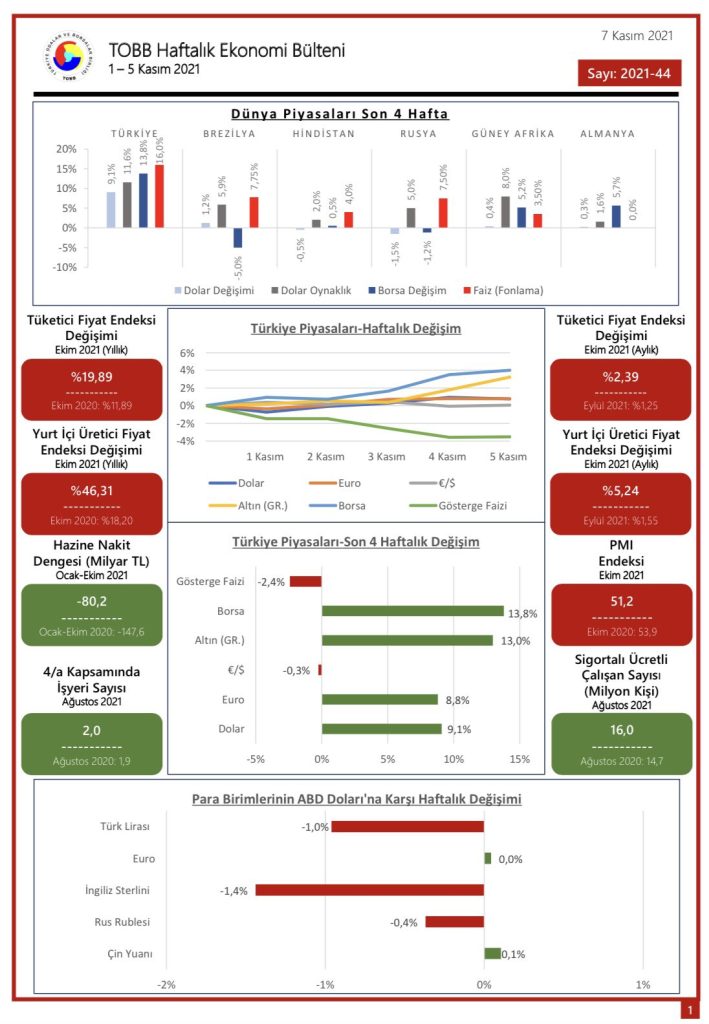 TOBB Haftalık Ekonomi Bülteni 1-5 Kasım 2021