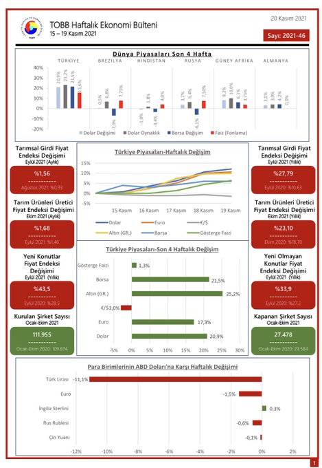 TOBB Haftalık Ekonomi Bülteni 15-19 Kasım 2021