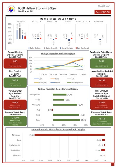 TOBB Haftalık Ekonomi Bülteni 13-17 Aralık 2021