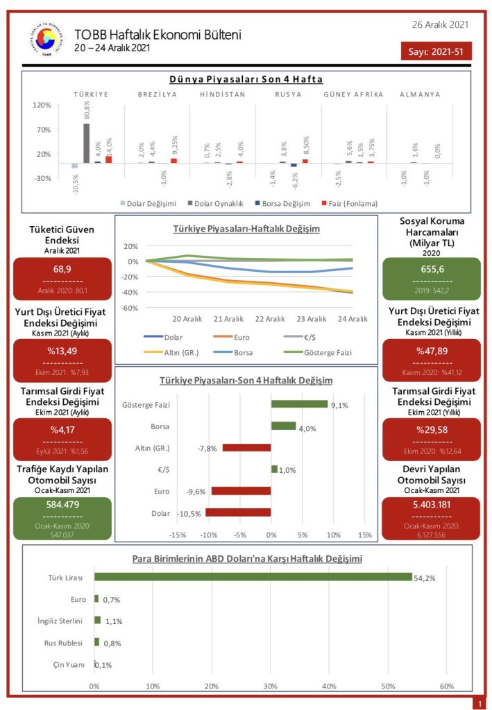 TOBB Haftalık Ekonomi Bülteni 20-24 Aralık 2021